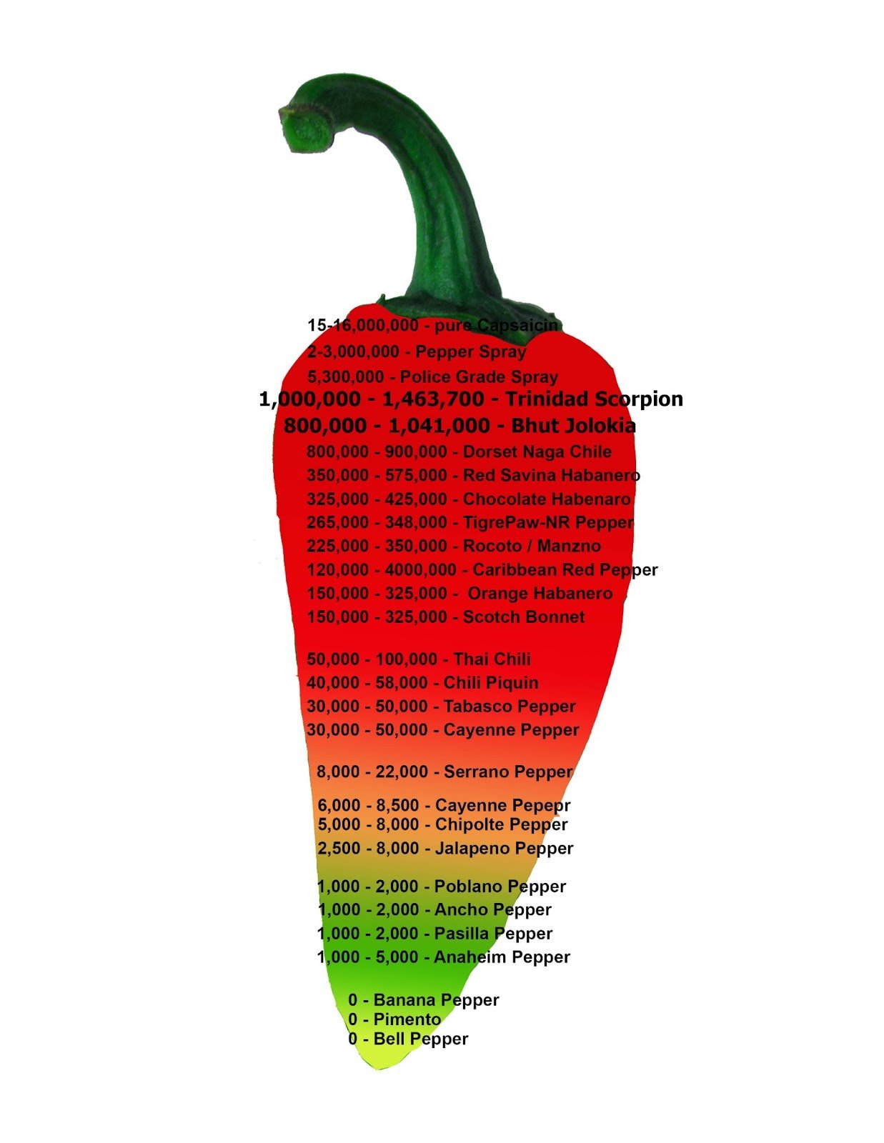 Ghost Pepper Scoville Unit Chart