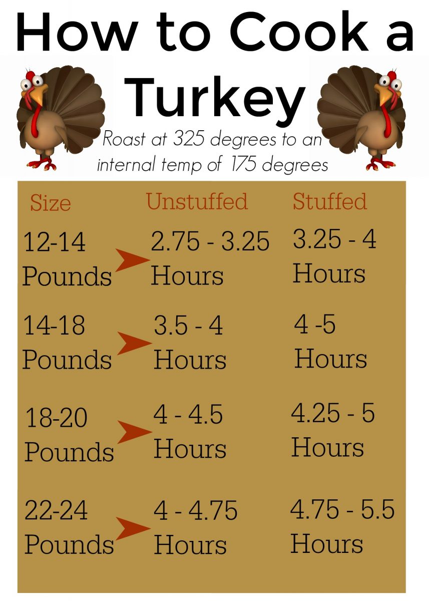 Guide for how long to cook a turkey 