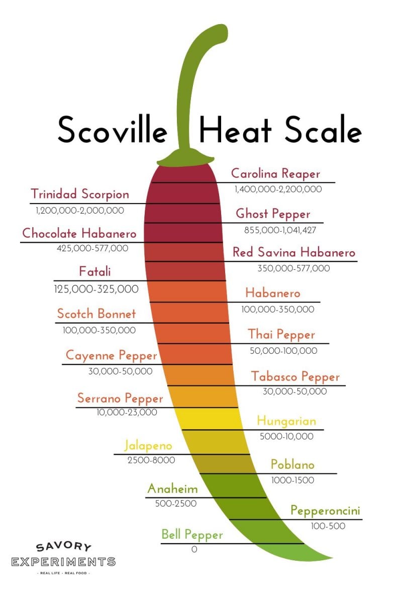 infographic of scoville pepper scale