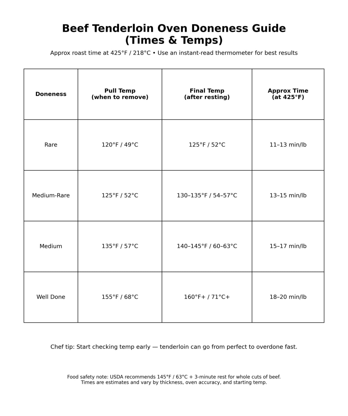 how long to cook beef tenderloin in the oven temps and times