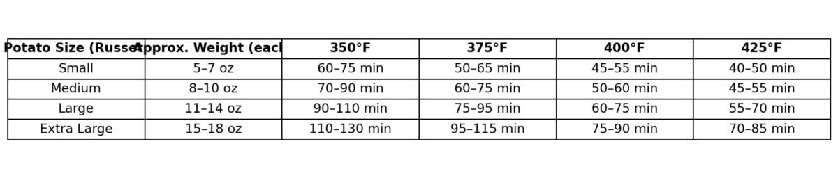 table with how long to cook a baked potato
