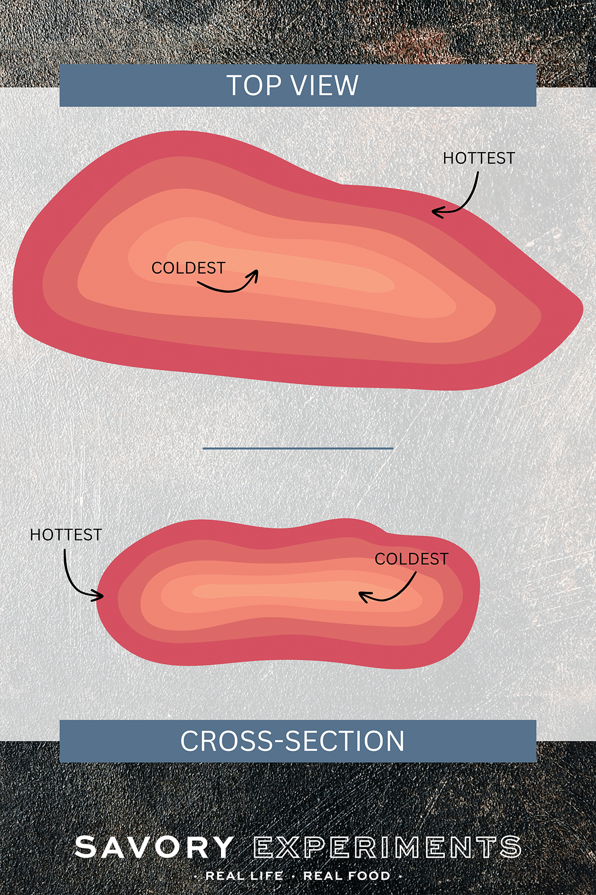 diagram showing temps of chicken from inside to outside