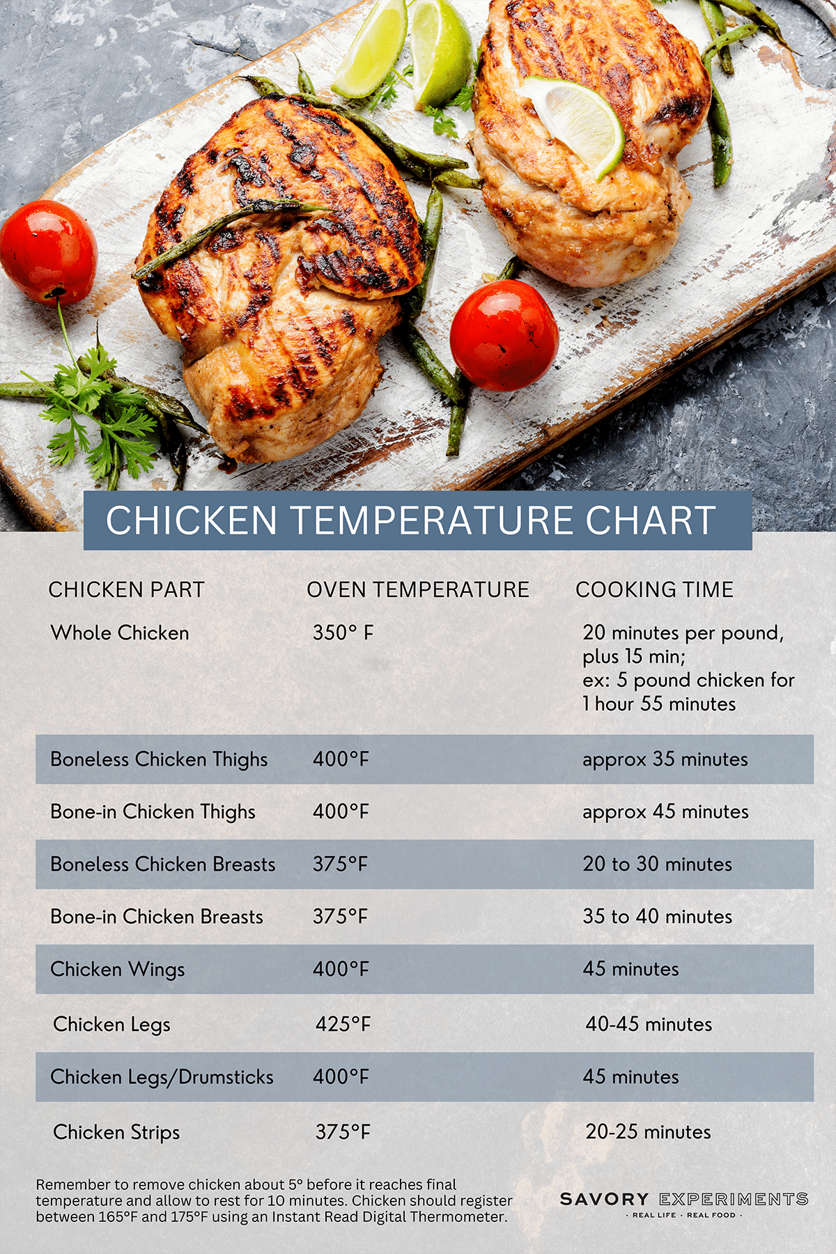 chart showing what temperature to cook chicken at