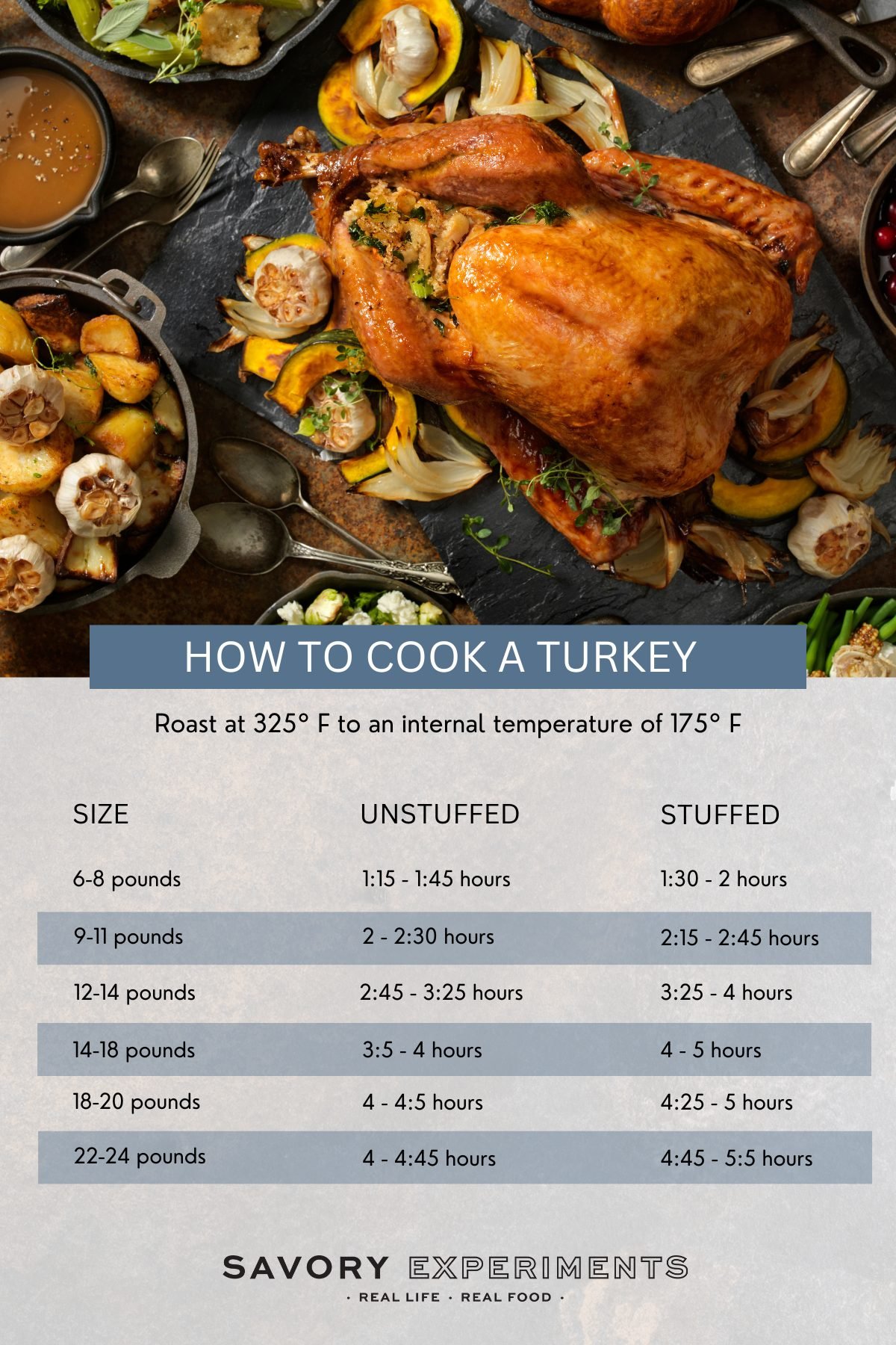 chart of turkey cooking temperatures