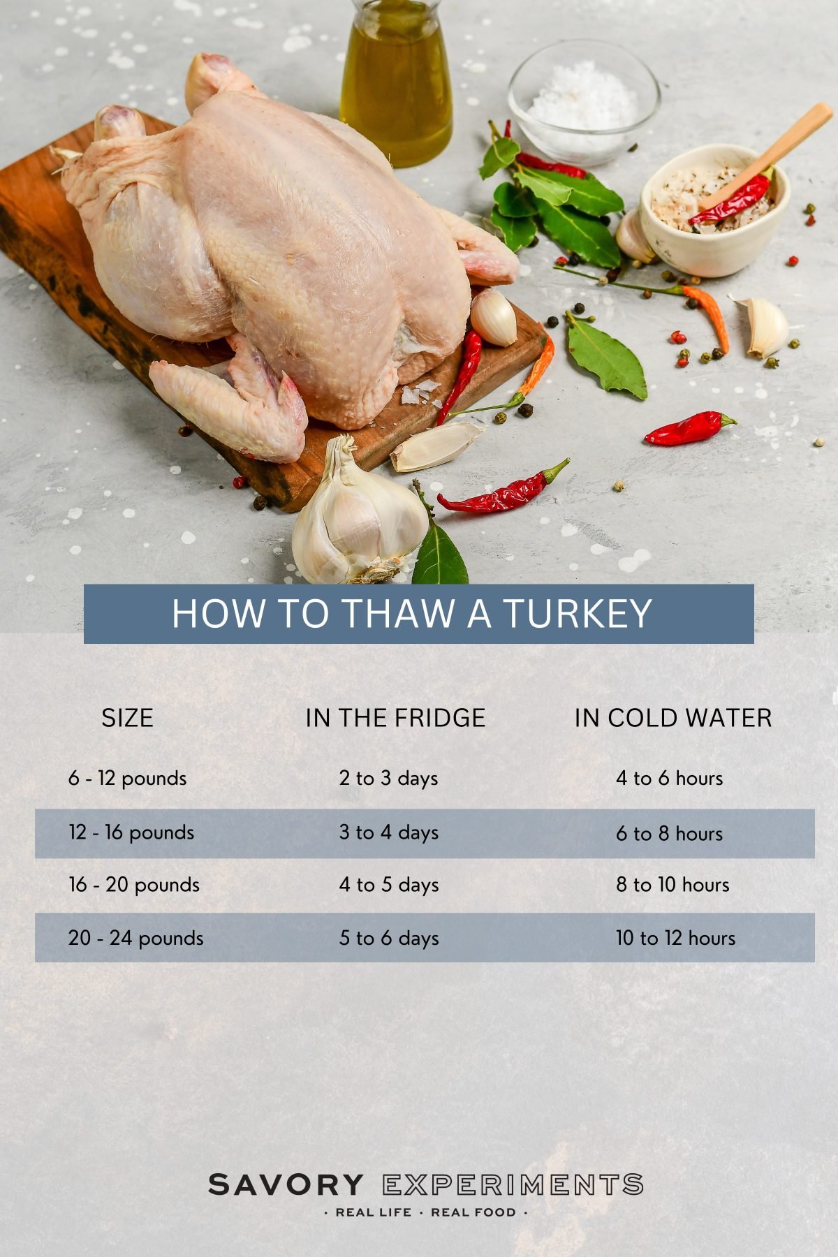 chart of turkey thaw times