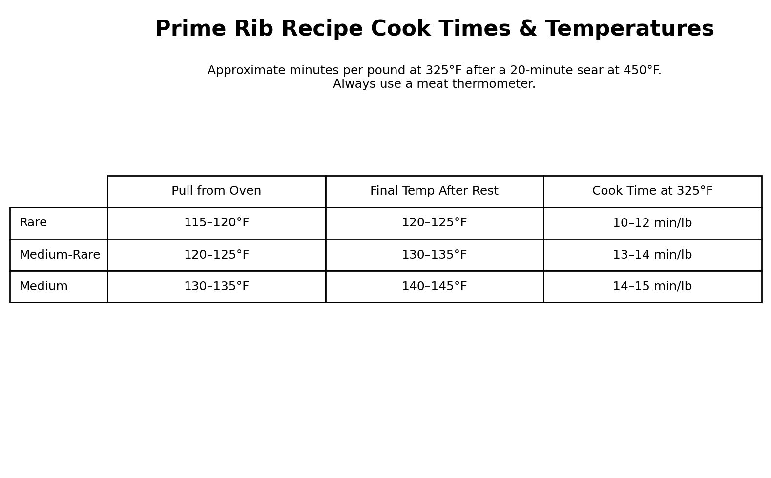 Prime Rib Recipe Cook Times & Temperatures