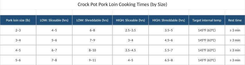 crock pot pork loin cooking times by size table