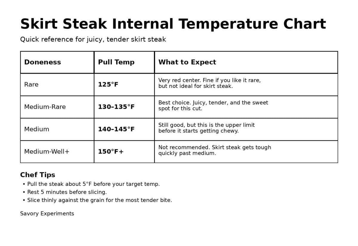 chart of how to cook skirt steak